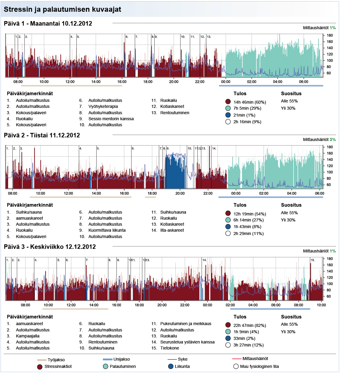 68 Kuvio 13 Sekavatunteisen johtajan hyvinvointianalyysi kolmena mittausvuorokautena (punainen: stressi, vihreä: palautuminen, tummansininen: liikunta, yhtenäinen alin käyrä, syke krt/min)