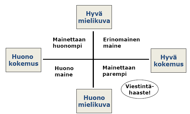 Lähde: Pekka Aula & Jouni Heinonen: Maine Menestystekijä (2002). Markkinointi ja markkinointiviestintä tukevat osaltaan kaupungin mainetta.