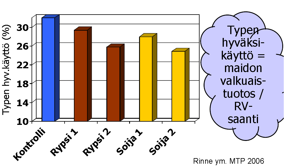 Valkuaislisä voi parantaa tuotosta mutta ei valkuaisen hyväksikäyttöä Lypsylehmällä parhaimillaan kolmannes rehuvalkuaisesta päätyy maitoon ja loput ulosteisiin.