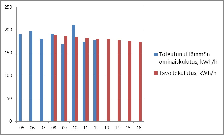 Kaavio 14. Jäähallien toteutunut lämmön normeerattu ominaiskulutus ja tavoitekulutus (kwh/käyttötunti).