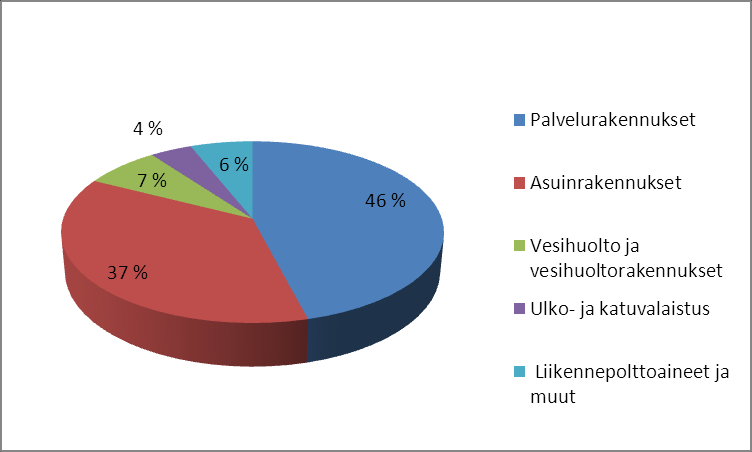 Kaavio 27. Tampereen kaupungin välittömän energiankäytön jakautuma vuonna 2012. Energiankäyttö on rajattu siten, että se vastaa KETS-sopimuksen mukaista rajausta.