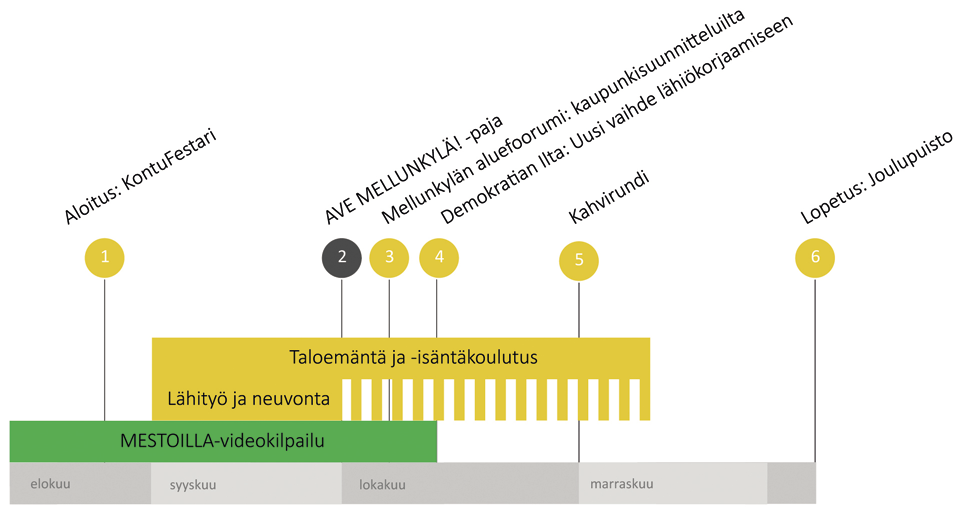 Pilotoinnin toinen osa toi korjausrakentamisen näkökulman mukaan Mellunkylän paikallistoimintaan. Pilotointi alkoi KontuFestareilla elokuussa 2013.