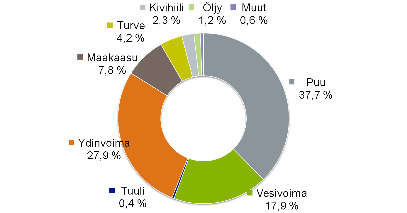 73 Kuva 31. Oman sähkönkäytön ja ostosähkön osuudet metsäteollisuuden sähkön käytöstä 1996 2010.