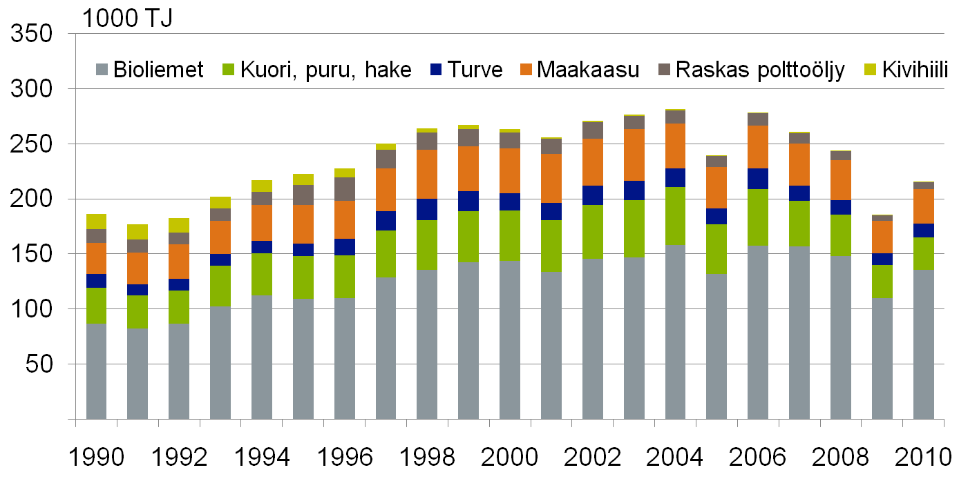 75 Kuva 34. Suomen metsäteollisuuden tehdaspolttoaineiden kulutus 1990 2010. Lukuihin sisältyy vierivoimaloiden polttoaineiden kulutus.