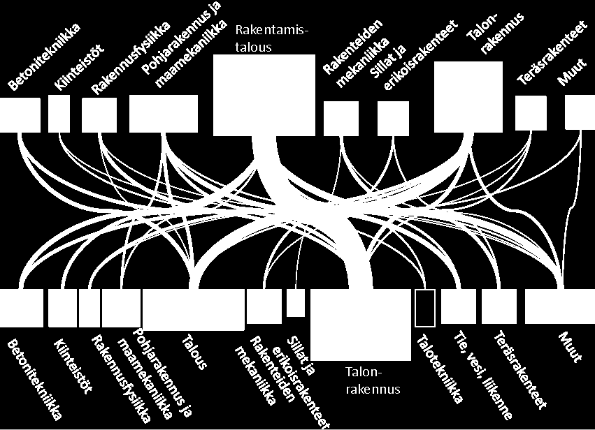 DIPLOMI-INSINÖÖRIKSI VALMISTUNEET 1990-2010