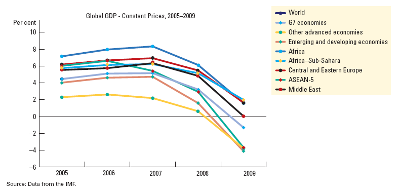 Figure 8 Global GDP (Constant Prices) Broken Down, 2005-09