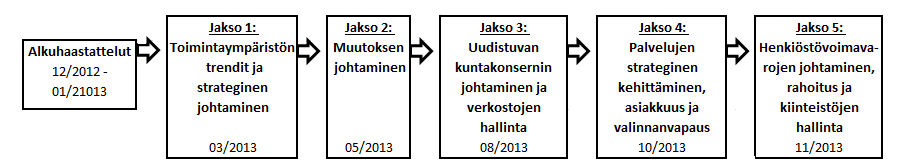 1. Toimintaympäristön trendit ja strateginen johtaminen 2. Muutoksen johtaminen 3. Uudistuvan kuntakonsernin johtaminen ja verkostojen hallinta 4.