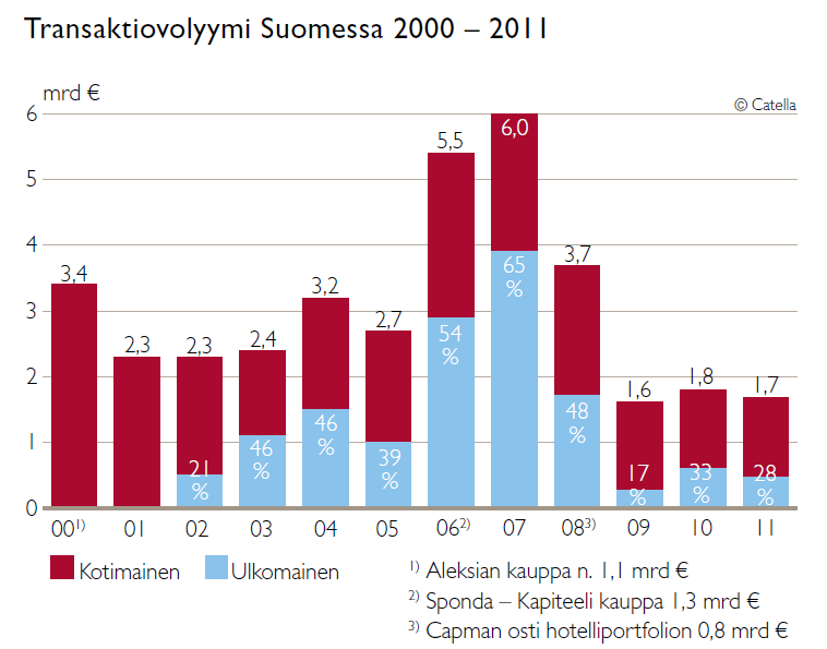 3.3.2 Toimitilojen hintojen ja vuokrien kehitys Asuntojen ja toimitilojen kysynnän kehityksessä on havaittavissa pitkiä, monivuotisia syklejä.