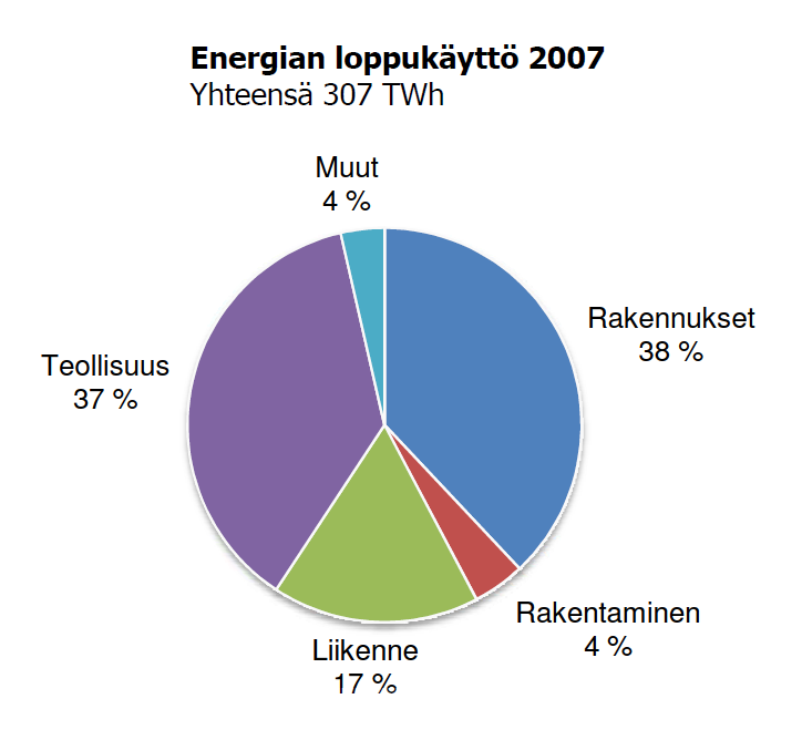 Kuva 16 Energian loppukäyttö Suomessa 2007. Sitran selvitys 2010, aineisto Tilastokeskus.