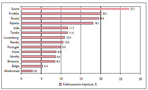 Kuva 18 Kakkosasunnon käyttö Euroopassa. Tilastokeskus. Suomalainen asuminen on tosin tietyltä osin väljempää kuin muissa maissa.