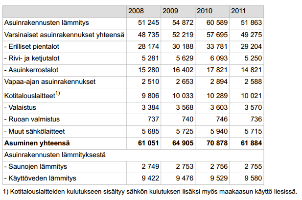 Liite 2 Asumisen energiankulutus vuosina 2008 2011 (GWh) Lähde:Asumisen energiankulutus