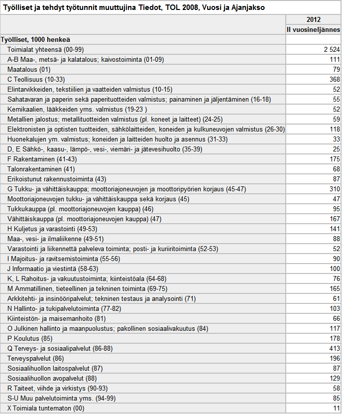 Liite 4 Lähde: Tilastokeskus http://pxweb2.stat.fi/dialog/varval.asp?