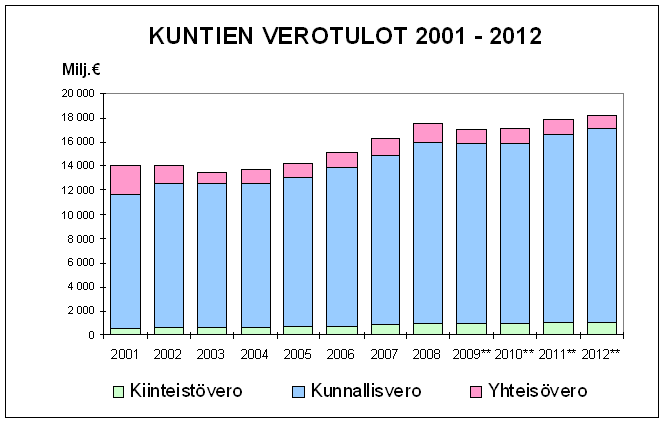 7 Taulukko 2 (Lähde: Kuntaliitto) Sosiaali- ja terveydenhuollon kehitys Kunta- ja palvelurakenneuudistus on muuttanut palvelurakenteiden osalta ehkä eniten perusterveydenhuollon ja sosiaalitoimen