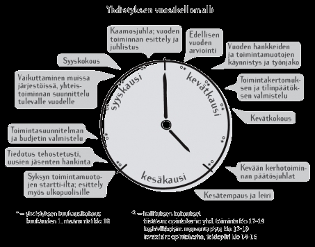 Toimintasuunnitelman sisältö 1. Yhdistyksen toiminnan tarkoitus, visio tulevasta 2. Tulevan toimintakauden haasteet ja mahdollisuudet 3.