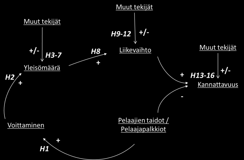 16 H11: Suurten kaupunkien joukkueet tekevät suuremman liikevaihdon kuin pienempien kaupunkien joukkueet.