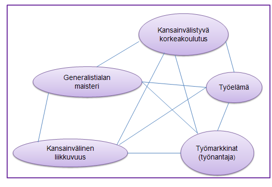 5. Tutkimustehtävät Tutkimustehtävänäni on analysoida työnantajien näkökulmasta kansainvälistyvää korkeakoulutusta ja tämän päivän työelämän vaatimuksia sekä kansainvälistä liikkuvuutta siihen