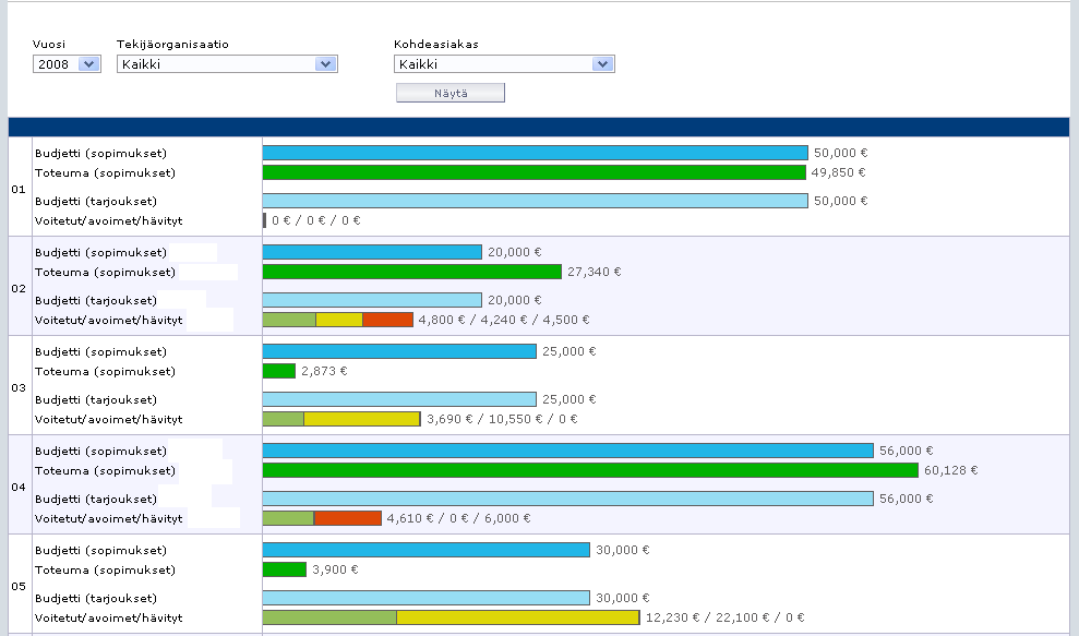 Vuosiennuste Yrityksen budjetoima myynti ja tarjouskanta sekä näiden toteuma voidaan esittää Tarjousbudjettiraportissa.