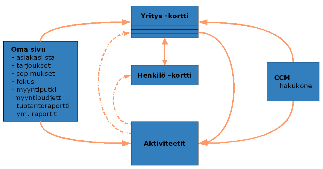 3) Navigointi ohjelman eri osien välillä Ohjelman eri osien välillä tapahtuva siirtyminen on pyritty tekemään helpoksi.