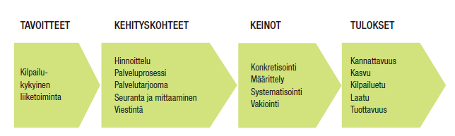 Kuva 5 Palveluliiketoiminnan kehittäminen tuotteistamisen avulla (Jaakkola ym.