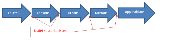 Kuvakirjojen sivujen tuotantoprosessi esitetään kuvassa 16. Kuva 16 Kuvakirjojen sisällön tuotantoprosessi Kuvakirjojen kansien tuotantoprosessi esitetään kuvassa 17.