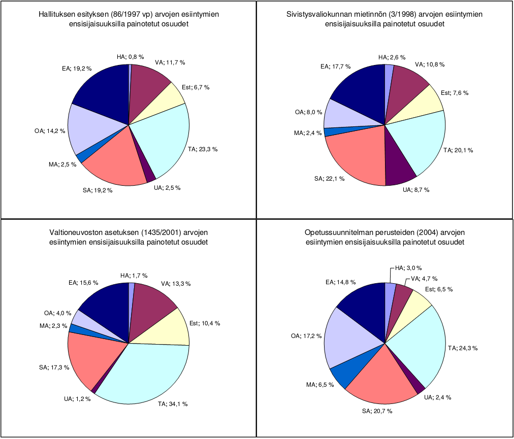 Kuva 14. Perusopetuksen päätösasiakirjojen arvoesiintymien visuaalinen yhteenveto 5.2.