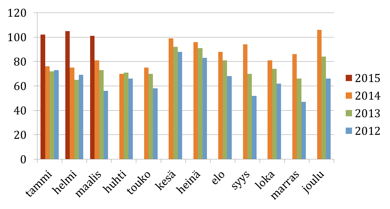 lukumäärä kuukausittain 2012-2015 Keski-Suomen