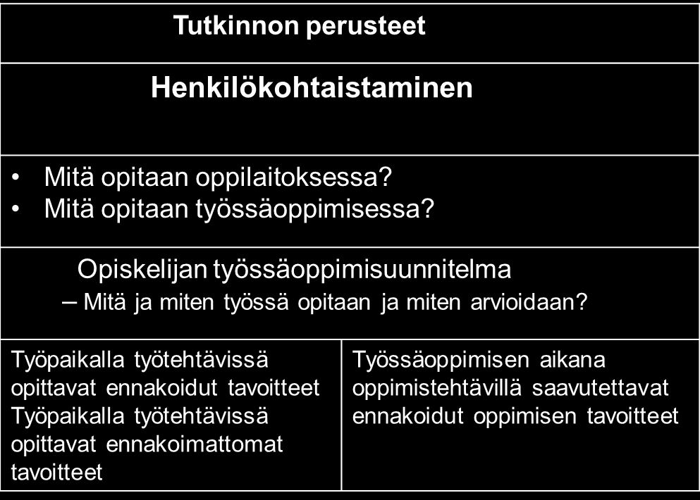 29 tävän suorituksen osiin, jotka hän demonstroi vaihe vaiheelta. Oppimista voi myös edistää hitaasti tehty suoritus, niin että oppijat pysyvät mukana. (Salakari, 2007, s. 77) 4.5.