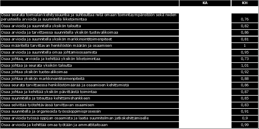 43 Työtehtävissä tapahtuneet muutokset, tehtäviin nimitykset ja vastuunanto ovat kannustaneet tutkinnon suorittajia eteenpäin sekä näkemään selkeämmin oman yksikkönsä toiminnan osana kaupan