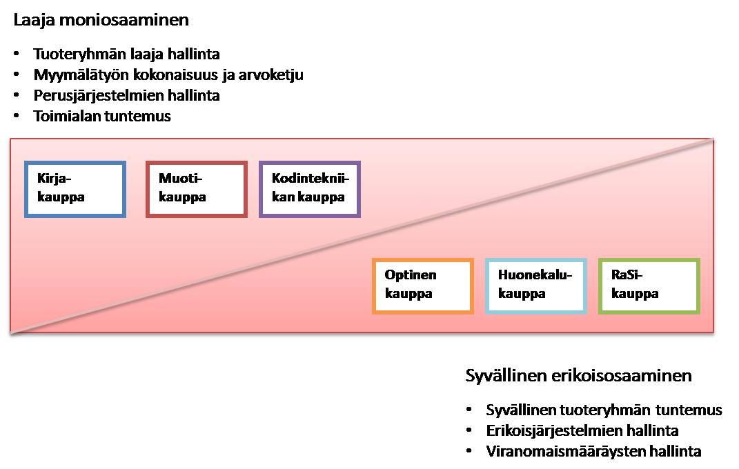 Erikoiskaupan toimialakohtaiset