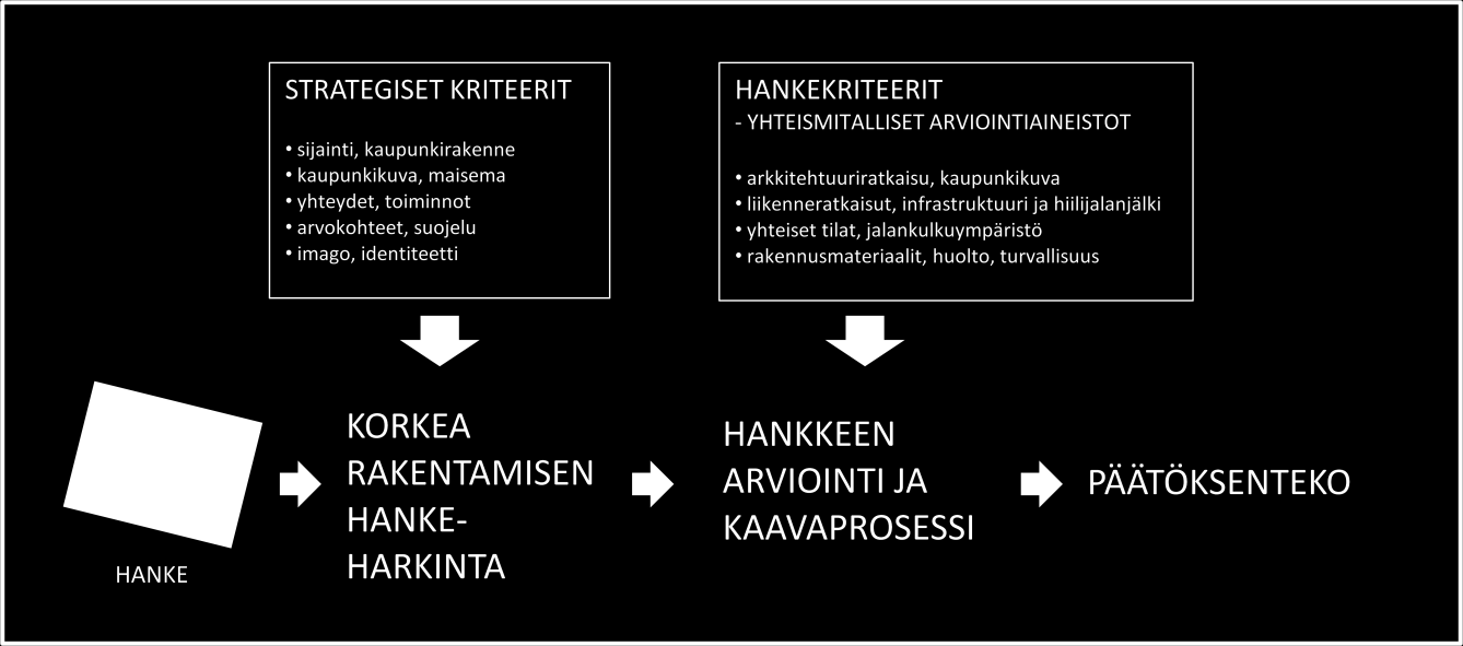 Alueiden osoittaminen mahdollisiksi korkean rakentamisen (yli 12 krs. tai yli 35 m.