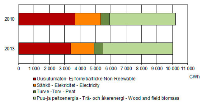 Tike on julkaissut maa- ja puutarhatalouden energiankulutustilastot kahdesti, 2010 ja 2013 (Kuva 1).