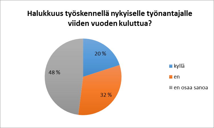 Kun valmistuneilta kysyttiin kuinka monta vähintään kolmen kuukauden pituista työsuhdetta heillä on valmistumisensa jälkeen ollut, 96% vastanneista vastasi niitä olleen 1 4.