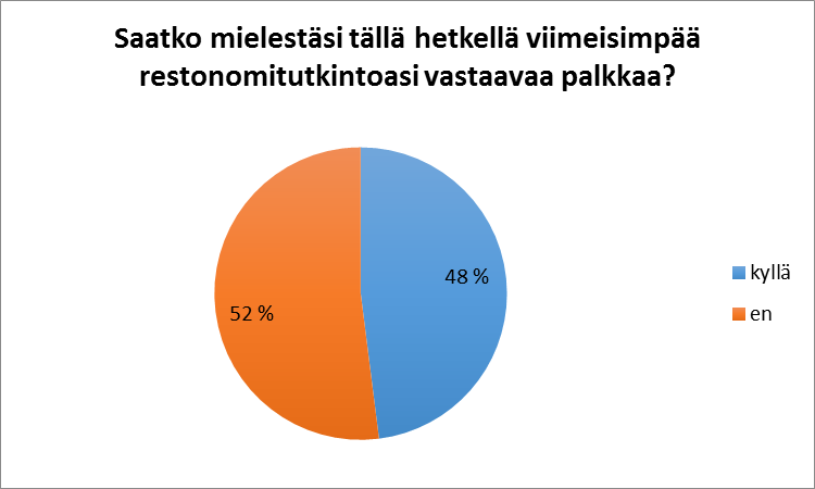 Kun hotelli- ja ravintola-alan koulutusohjelman restonomeilta kysyttiin, saavatko he mielestään restonomitutkintoa vastaavaa palkkaa (kuvio 19), jakautuivat vastaukset tasaisesti.