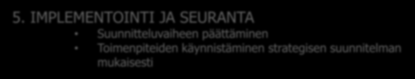 TOIMENPIDEOHJELMAN VIISI PÄÄVAIHETTA 1. KÄYNNISTAMINEN JA ORGANISOITUMINEN Hankkeen näkyväksi tekeminen Sitouttaminen Organisoituminen 2. TUTKIMUSVAIHE Millaisena haluamme, että meidät nähdään?