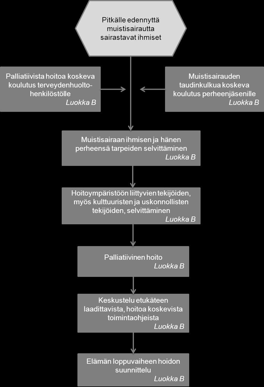 Palliatiivinen lähestyminen pitkälle edennyttä muistisairautta sairastavien potilaiden hoidossa Suosituksen soveltuvuus Suomessa Suositus soveltuu sellaisenaan käytettäväksi Suomessa.