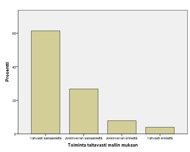 36 Taulukko 1. Toimintamalleja kuvaavia tunnuslukuja Miten usein koet toimivasi taitavasti mallin mukaisesti? Miten usein koet toimivasi kasettimaisesti mallin mukaisesti?