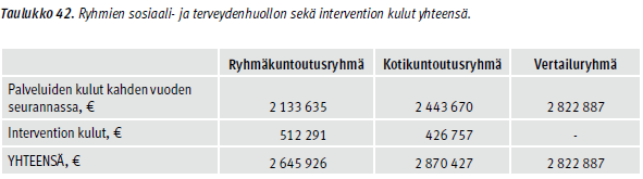 Vaikutukset kotona asumisen kestoon ja sos- ja terv.palveluiden käyttöön Kahden vuoden seuranta-aikana ryhmien välillä ei eroa laitoshoitoon joutumisessa.