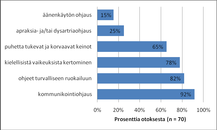 38 Kuvio 4. Epäsuoran terapian tavoite. Lähi-ihmisiin kohdistuvan terapian sisällöstä eniten mainintoja sai ohjaus muistisairaan henkilön kanssa kommunikointiin (92 %, n = 66).