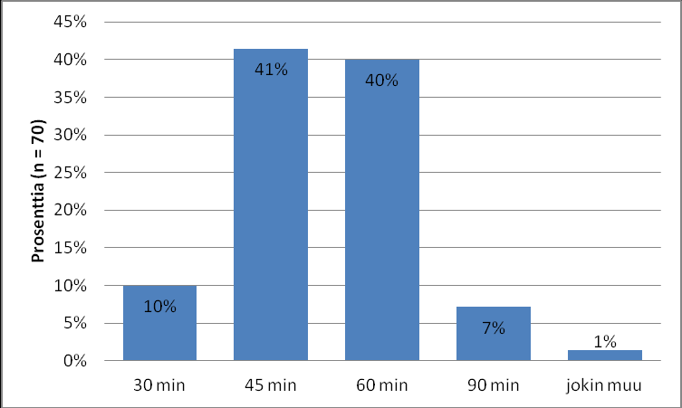 41 Kuvio 8. Puheterapiakertojen tiheys. Puheterapiakerran kesto oli yleisimmin 45 (n = 29) tai 60 (n = 28) minuuttia.