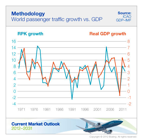 Talouden syklit, niin alueelliset kuin maailmanlaajuiset, vaikuttavat lentoliikenteen kysyntään, joten nykyiset vaiheet on otettava huomioon pitkäaikaisia arvioita tehtäessä.