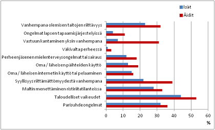 Vanhemmuuteen tai perheeseen liittyvät huolet vähintään lieviä huolia viimeisen 12 kk aikana, % Perälä Marja-Leena, Halme Nina & Kaste Outi: Johtaminen, palvelut ja lapsiperheiden