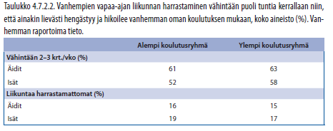 Lapsiperheiden vanhempien liikunta Lähde: Kaikkonen R ym.