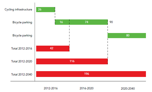 Pyöräilyinfrastruktuuri Pyöräpysäköinti Pyöräpysäköinti Yht. 2012-2016 Luvut M Yht. 2012-2020 Yht. 2012-2040 Kuva 17.