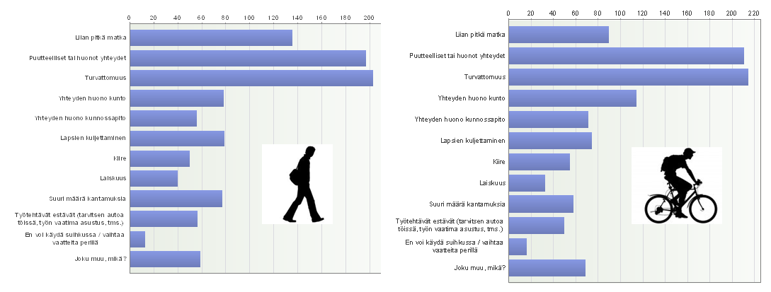 Kuva 22. Asukaskyselyn vastauksien jakauma kysymyksiin: 1) Oletteko valmiit muuttamaan liikkumistottumuksianne? 2) Haluatteko kävellä enemmän matkojanne?