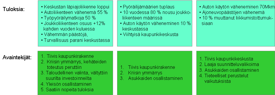 Poliittisen tahtotilan ja suunnitteluprioriteettien avulla päästään kehittämisponnisteluissa jo pitkälle ja niin muutos voi alkaa. Näin on käynyt lukuisissa kaupungeissa.