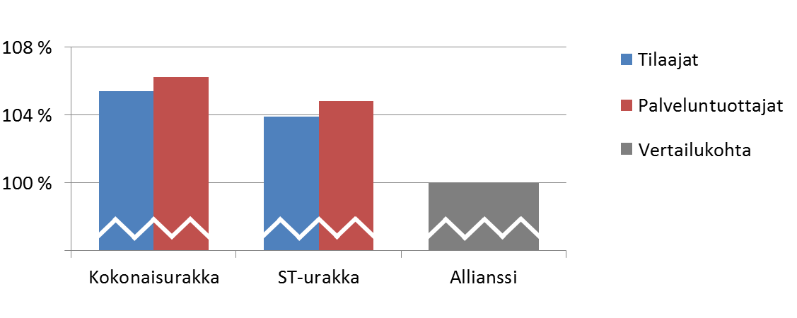 Toteutusmuotojen vertailukustannukset Tutkimuksen tulos 25 asiantuntijan arviona Toteutusmuotojen