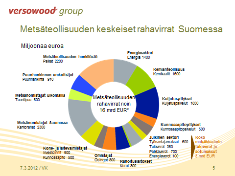 Etenemisvaiheet: 1. Vaihe Sahateollisuuden asema palautetaan 2000-luvun alun tasolle Sahatavaratuotanto v. 2011 10 milj m3 13 milj. m3 = 3 milj.