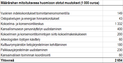 Määrärahojen lisäykset Määrärahojen lisäysehdotuksia ei ole esitetty tärkeysjärjestyksessä.