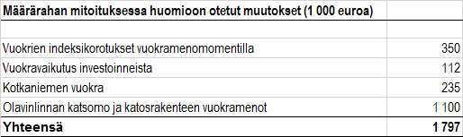 29.80. 20. Museoviraston kulttuuri- ja nähtävyyskohteiden tilakustannukset (siirtomääräraha 2 v) Momentille myönnetään 18 742 149 euroa.