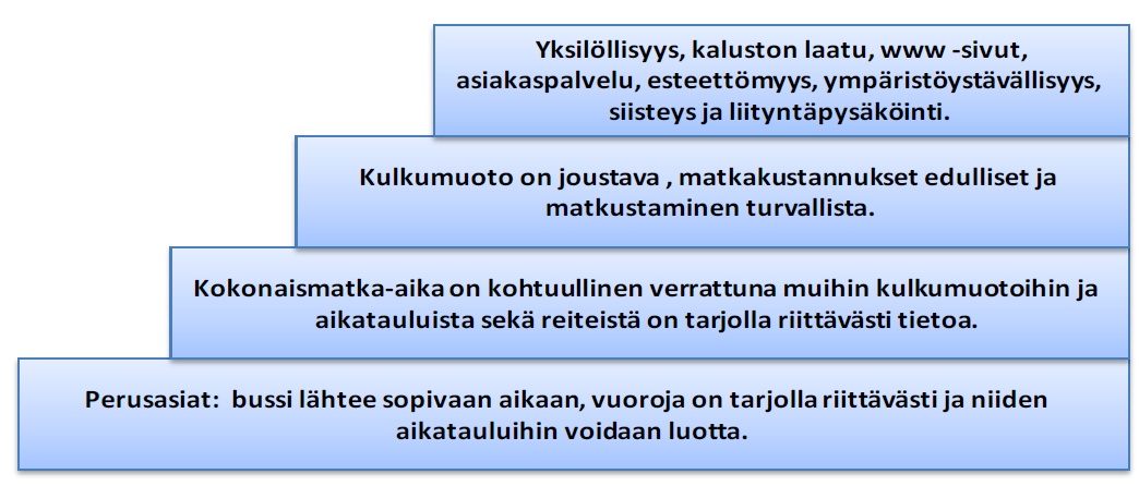 PALVELUTASO Aikatauluista ja linjaautoreiteistä saa helposti tietoa Vastausten ja vertailukaupunkien kyselyiden 3,06 3,41 '- 0,35 perusteella voidaan joukkoliikenteen palvelutasoa arvioida